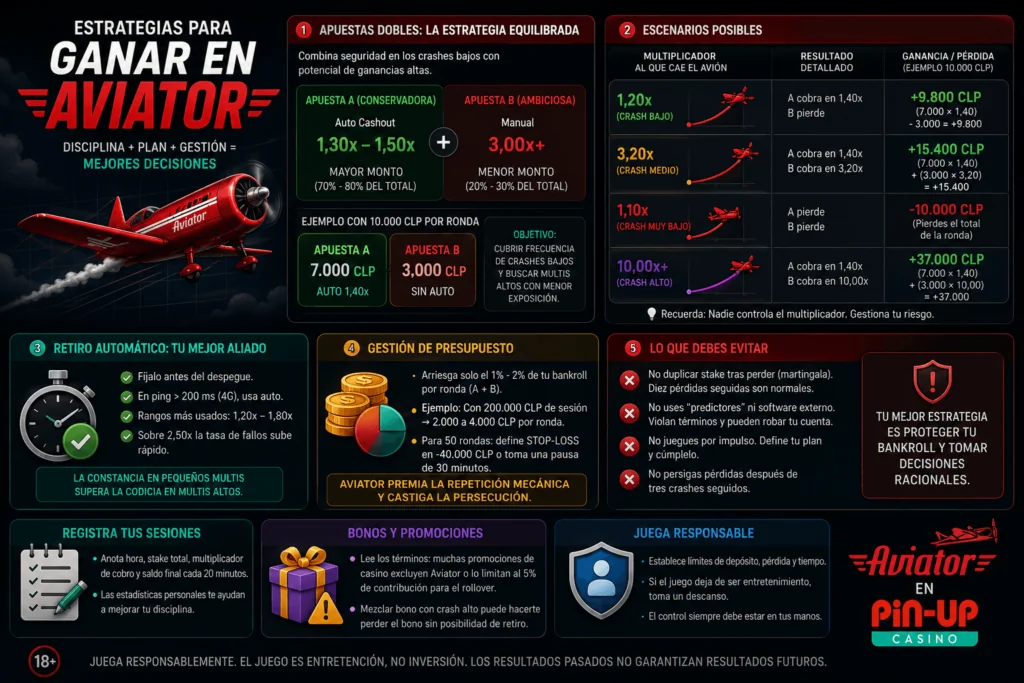 Infografía de estrategia para Aviator