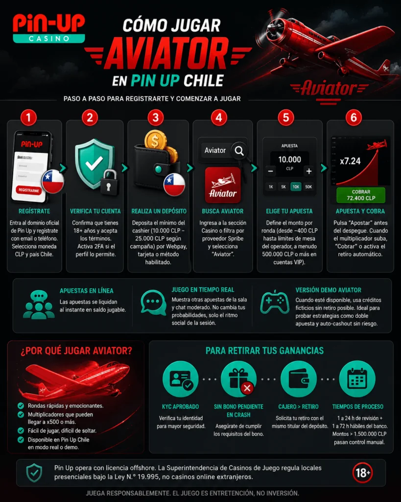Guía para jugar Aviator en Pin-Up