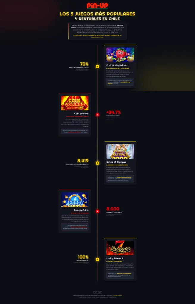 Infografía que muestra los cinco juegos de casino más populares y rentables, con datos de rendimiento, popularidad y tendencias recientes de jugadores