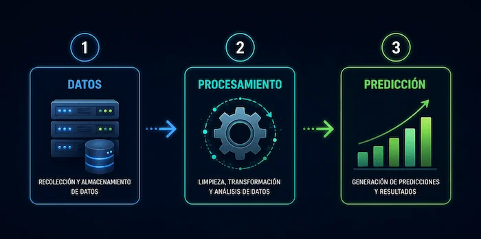Proceso de predicción de fútbol mediante IA